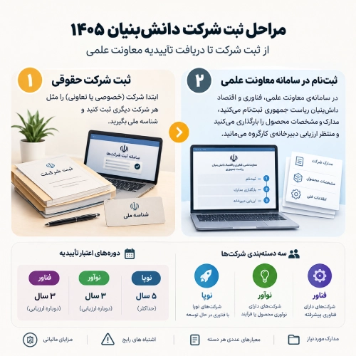 مراحل ثبت شرکت دانش بنیان